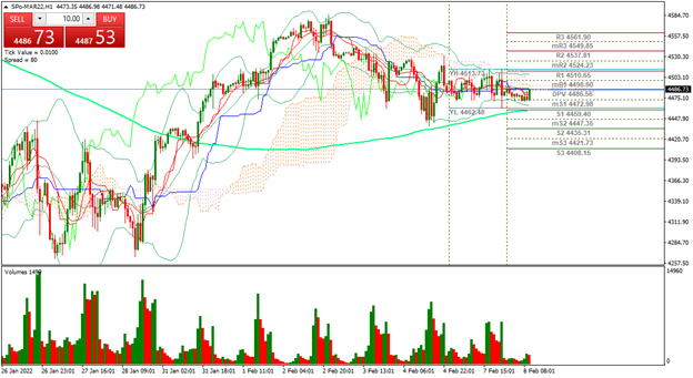S&P500