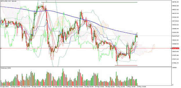 BITCOIN 02052022