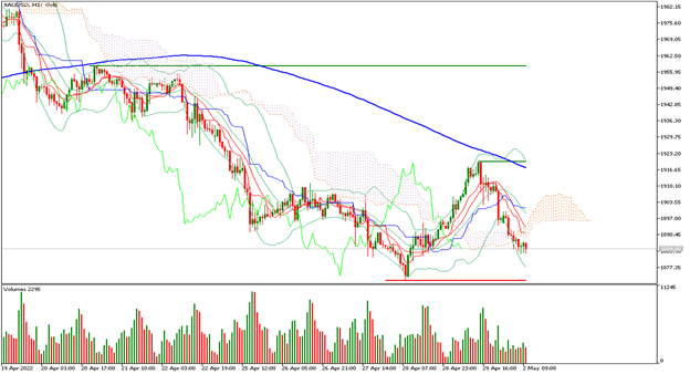 XAUUSD 02052022