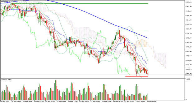 XAUUSD 03052022